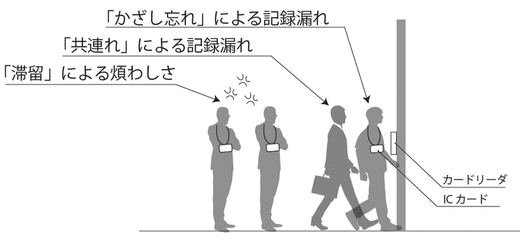 「かざし忘れ」による記録漏れ、「共連れ」による記録漏れ、「滞留」による煩わしさ