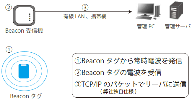 Beaconシステム概要