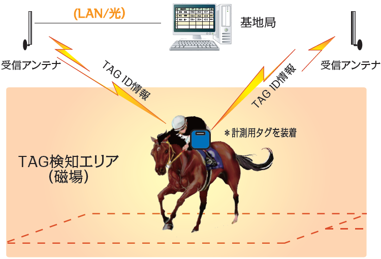 競走馬タイム計測